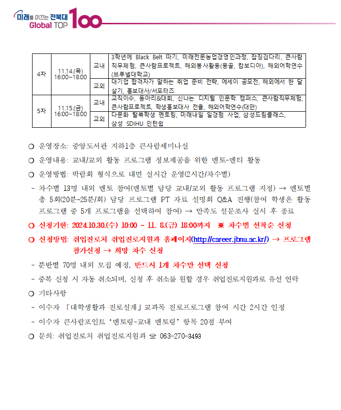 
미래를 이끄는 전북대 100-
Global TOP
4차
11.14.(목)
16:00-18:00
|3학년에 Black Belt 따기, 미래전문농업경영인과정, 잡징검다리, 큰사람 교내 직무체험, 큰사람프로젝트, 해외봉사활동(몽골, 캄보디아), 해외어학연수 (브루넬대학교)
대기업 합격자가 말하는 취업 준비 전략, 에세이 공모전, 해외에서 한 달
살기, 홍보대사/서포터즈
교직이수, 동아리&대회, 신나는 디지털 인문학 캠퍼스, 큰사람직무체험, |큰사람프로젝트, 학생홍보대사 전율, 해외어학연수(대만)
교외
교내
5차 11.15.(금)
16:00-18:00
교외
다문화 탈북학생 멘토링, 미래내일 일경험 사업, 삼성드림클래스, 삼성 SDIHU 인턴쉽
운영장소: 중앙도서관 지하1층 큰사람세미나실
운영내용: 교내/교외 활동 프로그램 정보제공을 위한 멘토-멘티 활동
운영방법: 박람회 형식으로 대면 실시간 운영(2시간/차수별)
차수별 13명 내외 멘토 참여(멘토별 담당 교내/교외 활동 프로그램 지정)→ 멘토별 총 5회(20분~25분/회) 담당 프로그램 PT 자료 설명회 Q&A 진행(참여 학생은 활동 프로그램 중 5개 프로그램을 선택하여 참여) → 만족도 설문조사 실시 후 종료 ᄋ 신청기한:202410.30.(수) 10:00~ 11. 8.(금) 18:00까지 ※ 차수별 선착순 신청
○ 신청방법: 취업진로처 취업진로지원과 홈페이지(http://career.jbnu.ac.kr/)→ 프로그램
참가신청→ 희망 차수 신청
분반별 70명 내외 모집 예정, 반드시 1개 차수만 선택 신청
중복 신청 시 자동 취소되며, 신청 후 취소를 원할 경우 취업진로지원과로 유선 연락
기타사항
이수자 「대학생활과 진로설계」 교과목 진로프로그램 참여 시간 2시간 인정
이수자 큰사람포인트 '멘토링-교내 멘토링' 항목 20점 부여
문의: 취업진로처 취업진로지원과
063-270-3493