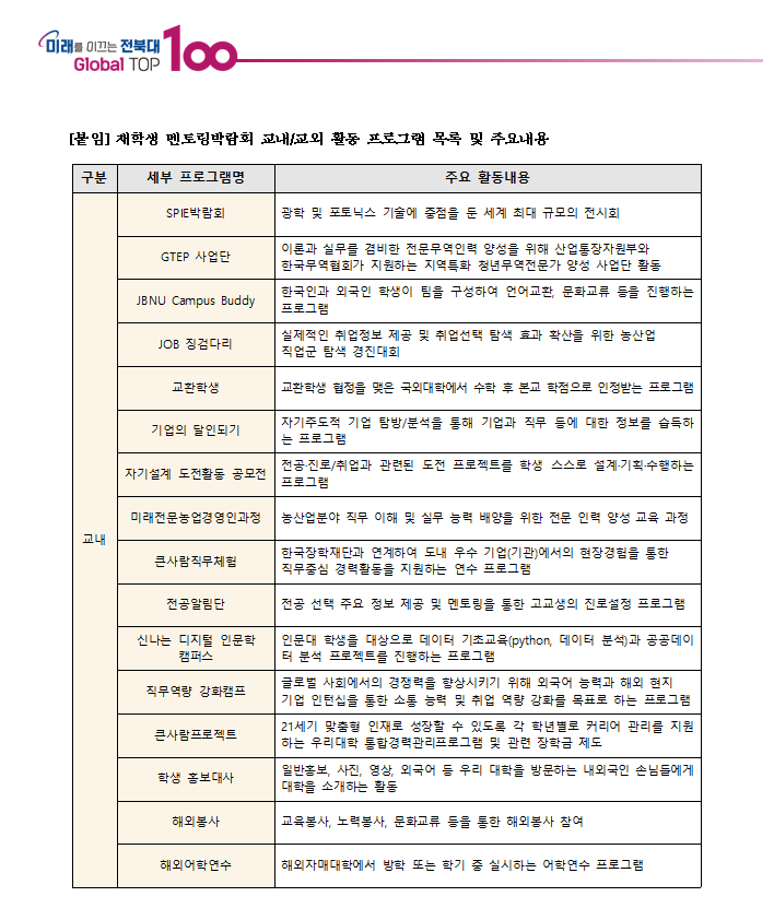 
미래를 이끄는 전북대 100
Global TOP
[붙임] 재학생 멘토링박람회 교내/교외 활동 프로그램 목록 및 주요내용
이론과 실무를 겸비한 전문무역인력 양성을 위해 산업통장자원부와 한국무역협회가 지원하는 지역특화 청년무역전문가 양성 사업단 활동
한국인과 외국인 학생이 팀을 구성하여 언어교환, 문화교류 등을 진행하는 프로그램
구분
세부 프로그램명
주요 활동내용
SPIE박람회
광학 및 포토닉스 기술에 중점을 둔 세계 최대 규모의 전시회
GTEP 사업단
JBNU Campus Buddy
JOB 징검다리
교환학생
기업의 달인되기
자기설계 도전활동 공모전
미래전문농업경영인과정
교내
큰사람직무체험
전공알림단
신나는 디지털 인문학 캠퍼스
직무역량 강화캠프
큰사람프로젝트
학생 홍보대사
해외봉사
실제적인 취업정보 제공 및 취업선택 탐색 효과 확산을 위한 농산업 직업군 탐색 경진대회
교환학생 협정을 맺은 국외대학에서 수학 후 본교 학점으로 인정받는 프로그램
자기주도적 기업 탐방/분석을 통해 기업과 직무 등에 대한 정보를 습득하 는 프로그램
전공·진로/취업과 관련된 도전 프로젝트를 학생 스스로 설계·기획·수행하는 프로그램
농산업분야 직무 이해 및 실무 능력 배양을 위한 전문 인력 양성 교육 과정
한국장학재단과 연계하여 도내 우수 기업(기관)에서의 현장경험을 통한 직무중심 경력활동을 지원하는 연수 프로그램
전공 선택 주요 정보 제공 및 멘토링을 통한 고교생의 진로설정 프로그램
인문대 학생을 대상으로 데이터 기초교육(python, 데이터 분석)과 공공데이 터 분석 프로젝트를 진행하는 프로그램
글로벌 사회에서의 경쟁력을 향상시키기 위해 외국어 능력과 해외 현지 기업 인턴십을 통한 소통 능력 및 취업 역량 강화를 목표로 하는 프로그램
21세기 맞춤형 인재로 성장할 수 있도록 각 학년별로 커리어 관리를 지원 하는 우리대학 통합경력관리프로그램 및 관련 장학금 제도
일반홍보, 사진, 영상, 외국어 등 우리 대학을 방문하는 내외국인 손님들에게 대학을 소개하는 활동
교육봉사, 노력봉사, 문화교류 등을 통한 해외봉사 참여
해외어학연수
해외자매대학에서 방학 또는 학기 중 실시하는 어학연수 프로그램