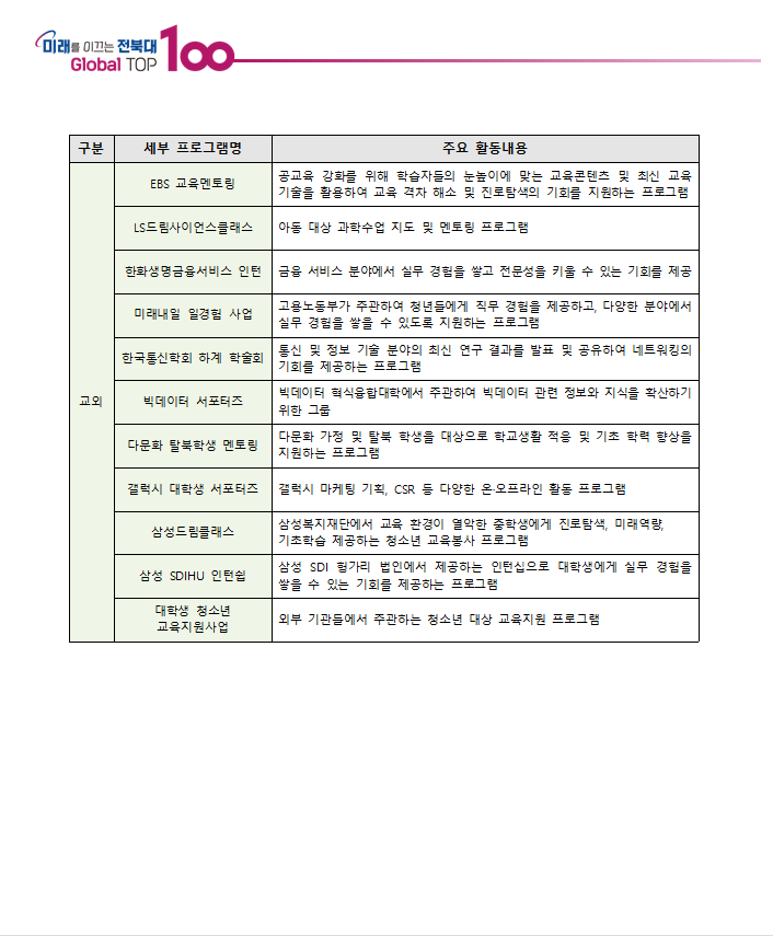 
미래를 이끄는 전북대
Global TOP
100-
구분
세부 프로그램명
주요 활동내용
EBS 교육멘토링
공교육 강화를 위해 학습자들의 눈높이에 맞는 교육콘텐츠 및 최신 교육 기술을 활용하여 교육 격차 해소 및 진로탐색의 기회를 지원하는 프로그램
LS드림사이언스클래스
아동 대상 과학수업 지도 및 멘토링 프로그램
한화생명금융서비스 인턴 금융 서비스 분야에서 실무 경험을 쌓고 전문성을 키울 수 있는 기회를 제공
미래내일 일경험 사업
고용노동부가 주관하여 청년들에게 직무 경험을 제공하고, 다양한 분야에서 실무 경험을 쌓을 수 있도록 지원하는 프로그램
한국통신학회 하계 학술회
교외
빅데이터 서포터즈
통신 및 정보 기술 분야의 최신 연구 결과를 발표 및 공유하여 네트워킹의 기회를 제공하는 프로그램
빅데이터 혁식융합대학에서 주관하여 빅데이터 관련 정보와 지식을 확산하기 위한 그룹
다문화 가정 및 탈북 학생을 대상으로 학교생활 적응 및 기초 학력 향상을 지원하는 프로그램
갤럭시 마케팅 기획, CSR 등 다양한 온·오프라인 활동 프로그램
삼성복지재단에서 교육 환경이 열악한 중학생에게 진로탐색, 미래역량, 기초학습 제공하는 청소년 교육봉사 프로그램
다문화 탈북학생 멘토링
갤럭시 대학생 서포터즈
삼성드림클래스
삼성 SDIHU 인턴쉽
대학생 청소년
외부 기관들에서 주관하는 청소년 대상 교육지원 프로그램
교육지원사업
삼성 SDI 헝가리 법인에서 제공하는 인턴십으로 대학생에게 실무 경험을 쌓을 수 있는 기회를 제공하는 프로그램